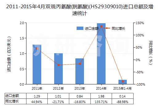 2011-2015年4月雙巰丙氨酸(胱氨酸)(HS29309010)進(jìn)口總額及增速統(tǒng)計(jì)